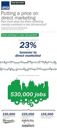 dma value of direct marketing infographic